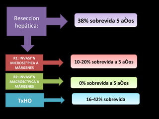 Reseccion       38% sobrevida 5 años
  hepática:




 R1: INVASIÓN
MICROSCÓPICA A   10-20% sobrevida a 5 años
  MÁRGENES

 R2: INVASIÓN
MACROSCÓPICA A     0% sobrevida a 5 años
  MÁRGENES


   TxHO               16-42% sobrevida
 