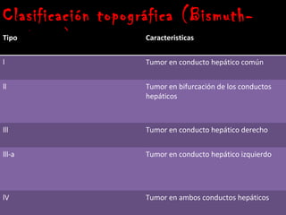Clasificación topográfica (Bismuth-
Corlette)
Tipo                 Caracteristicas


l                   Tumor en conducto hepático común


ll                  Tumor en bifurcación de los conductos
                    hepáticos



lll                 Tumor en conducto hepático derecho


lll-a               Tumor en conducto hepático izquierdo




lV                  Tumor en ambos conductos hepáticos
 