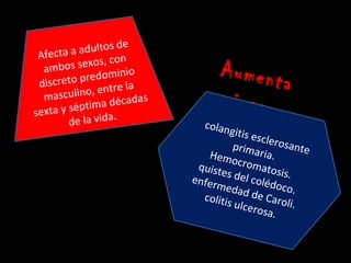 e
 Afecta a adultos d
          sexos, con
  ambos
           predomin
                      io             Aumen
 discreto
            o, entre la
                                            ta
  masculin
           pt ima décad
                         as          riesgo
sexta y sé         .
        de la vida               colan
                                       gitis e
                                              sclero
                                        prima         sante
                                 He mo         ria.
                               quiste cromatos
                                                     is
                              enfer s del coléd .
                                   meda             o
                                colitis    d de C co.
                                        ulcero aroli.
                                                sa.
 