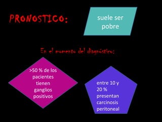 PRONOSTICO :                   suele ser
                                pobre


        En el momento del diagnóstico:

    >50 % de los
     pacientes
       tienen                 entre 10 y
      ganglios                20 %
     positivos                presentan
                              carcinosis
                              peritoneal
 