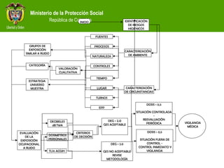 INICIO IDENTIFICACIÓN DE RIESGOS HIGIÉNICOS CARACTERIZACIÓN DE AMBIENTE CARACTERIZACIÓN DE CIRCUNSTANCIAS FUENTES PROCESOS NATURALEZA CONTROLES TIEMPO LUGAR TURNOS EPP VALORACIÓN CUALITATIVA GRUPOS DE EXPOSICIÓN SIMILAR A RUIDO CATEGORÍA ESTRATEGIA UNIVERSO MUESTRA EVALUACIÓN DE LA EXPOSICIÓN OCUPACIONAL A RUIDO DECIBELES dB   TWA DOSIMETROS PERSONALES TLVs ACGIH CRITERIOS DE DECISIÓN DOSIS < 0,5 SITUACIÓN CONTROLADA - REEVALUACIÓN PERIÓDICA DEG > 2.0 GES NO ACEPTABLE REVISE METODOLOGÍA DOSIS  ≥  0,5 SITUACIÓN FUERA DE CONTROL - CONTROL INMEDIATO Y VIGILANCIA VIGILANCIA MÉDICA DEG  ≤ 2.0 GES ACEPTABLE 