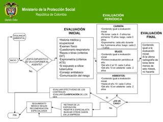 ¿ES UN CASO? INICIO ¿ESTÁ EXPUESTO O SE VA A EXPONER AL AGENTE? Historia médica y ocupacional Examen físico Cuestionario respiratorio Rayos x tórax (criterios OIT) Espirometría (criterios ATS)  Si expuesto a sílice: tuberculina Consejo antitabaco Comunicación del riesgo EVALUACIÓN INICIAL CARBÓN: Contenido igual a evaluación inicial Rx torax: cada 4 - 5 años los primeros 15 años; luego, cada 3 años. Espirometría: cada año durante los 3 primeros años; luego: cada 2 - 3 años SÍLICE: Contenido igual a evaluación inicial Primera evaluación periódica al año. Del año 2 al 10: cada 3 años Del año 10 en adelante: cada  2 años EVALUACIÓN PERIÓDICA ASBESTOS: Contenido igual a evaluación inicial Hasta el año 10: cada 3 años Del año 10 en adelante: cada  2 años EVALUACIÓN FINAL Contenido igual a la evaluación inicial. Si la última radiografía de torax tiene menos de seis meses, no hacerla RETIRAR DE LA EXPOSICIÓN REMITIR A ESPECIALISTA BUSCAR OTROS CASOS EN LA EMPRESA SEGUIMIENTO MÉDICO SEGÚN RECOMENDACIÓN ESPECIALIZADA FIN EVALUAR EFECTIVIDAD DE LOS CONTROLES EVALUAR  CLASIFICACIÓN  DE LOS GES VIGILANCIA AMBIENTAL Sí No No 