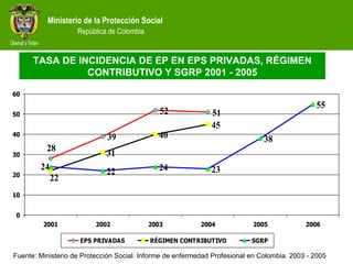 Ministerio de la Protección Social  República de Colombia TASA DE INCIDENCIA DE EP EN EPS PRIVADAS, RÉGIMEN CONTRIBUTIVO Y SGRP 2001 - 2005 Fuente: Ministerio de Protección Social. Informe de enfermedad Profesional en Colombia. 2003 - 2005  