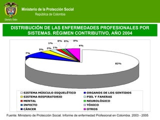 Ministerio de la Protección Social  República de Colombia DISTRIBUCIÓN DE LAS ENFERMEDADES PROFESIONALES   POR SISTEMAS. RÉGIMEN CONTRIBUTIVO, AÑO 200 4 Fuente: Ministerio de Protección Social. Informe de enfermedad Profesional en Colombia. 2003 - 2005  
