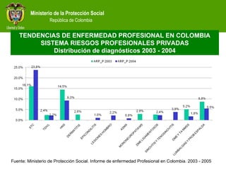TENDENCIAS DE  ENFERMEDAD PROFESIONAL EN COLOMBIA SISTEMA RIESGOS PROFESIONALES PRIVADAS Distribución de diagnósticos 2003 - 2004 Fuente: Ministerio de Protección Social. Informe de enfermedad Profesional en Colombia. 2003 - 2005  