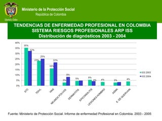 Ministerio de la Protección Social
República de Colombia
TENDENCIAS DE ENFERMEDAD PROFESIONAL EN COLOMBIA
SISTEMA RIESGOS PROFESIONALES ARP ISS
Distribución de diagnósticos 2003 - 2004
Fuente: Ministerio de Protección Social. Informe de enfermedad Profesional en Colombia. 2003 - 2005
 