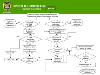 Ministerio de la Protección Social
República de Colombia
Reconocimiento de situaciones de trabajo,
Revisión de registros, tamizaje de síntomas
Inspección del puesto
de trabajo
No
Evaluación
Médica
Diseño o rediseño del
sistema de trabajo
Registro del Caso
Evaluación e
intervención
ergonómica
Manejo MD
Cierre Caso
Finaliza proceso de
intervención
INICIO
¿Síntomas
De DME
MMSS?
¿Factores de
riesgo para
DMEMMSS?
¿Problemas en
el sistema de
trabajo?
No
Sí
¿DME
relacionado
con el trabajo?
Sí
No
¿Solucions
obvias?
¿Mejoraron
los
síntomas?
Sí
Sí
Sí
Sí
Manejo MD
¿Se
controló
el riesgo?
Sí
No
Vigilancia,
promoción y
prevención
Vigilancia,
promoción y
prevención
No
No
Sí
No
Vigilancia, promoción y
prevención
 