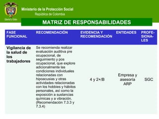 Ministerio de la Protección Social
República de Colombia
FASE
FUNCIONAL
RECOMENDACIÓN EVIDENCIA Y
RECOMENDACIÓN
ENTIDADES PROFE-
SIONA-
LES
Vigilancia de
la salud de
los
trabajadores
Se recomienda realizar
evaluación auditiva pre
ocupacional, de
seguimiento y pos
ocupacional, que explore
adicionalmente las
condiciones individuales
relacionadas con
hipoacusias y otras
actividades relacionadas
con los hobbies y hábitos
personales, así como la
exposición a sustancias
químicas y a vibración.
(Recomendación 7.3.3 y
7.3.4)
4 y 2+/B
Empresa y
asesoría
ARP
SGC
MATRIZ DE RESPONSABILIDADES
 
