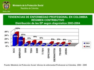 Ministerio de la Protección Social
República de Colombia
Ministerio de la Protección Social
República de Colombia
TENDENCIAS DE ENFERMEDAD PROFESIONAL EN COLOMBIA
RÉGIMEN CONTRIBUTIVO
Distribución de las EP según diagnóstico 2003-2004
 