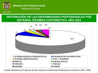 Ministerio de la Protección Social
República de Colombia
Ministerio de la Protección Social
República de Colombia
7%
3%
2% 1%
82%
4%
0%0%0%
1%
SI STEMA MÚSCULO ESQUELÉTI CO ORGANOS DE LOS SENTI DOS
SI STEMA RESPI RATORI O PI EL Y FANERAS
MENTAL NEUROLÓGI CO
I NFECTO TÓXI CO
CÁNCER OTROS
DISTRIBUCIÓN DE LAS ENFERMEDADES PROFESIONALES POR
SISTEMAS. RÉGIMEN CONTRIBUTIVO, AÑO 2004
Fuente: Ministerio de Protección Social. Informe de enfermedad Profesional en Colombia. 2003 - 2005
 