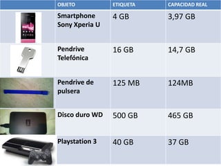 OBJETO ETIQUETA CAPACIDAD REAL
Smartphone
Sony Xperia U
4 GB 3,97 GB
Pendrive
Telefónica
16 GB 14,7 GB
Pendrive de
pulsera
125 MB 124MB
Disco duro WD 500 GB 465 GB
Playstation 3 40 GB 37 GB
 