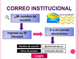 ¿Mi nombre de
       usuario


                                 Ir a mi correo
Ingrese su ID                      electrónico
  Génesis


       Nombre de usuario    @uniminuto.edu.co

        Clave de acceso     Contraseña del aula

                    Login
 