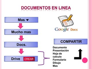 Mas


Mucho mas

                     COMPARTIR
   Docs.
                Documento
                Presentación
                Hoja de
                calculo
Drive   CREAR   Formulario
                Dibujo
                Mas
 