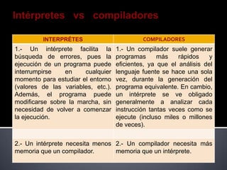 INTERPRÉTES                         COMPILADORES
1.- Un intérprete facilita la       1.- Un compilador suele generar
búsqueda de errores, pues la        programas      más    rápidos    y
ejecución de un programa puede      eficientes, ya que el análisis del
interrumpirse    en    cualquier    lenguaje fuente se hace una sola
momento para estudiar el entorno    vez, durante la generación del
(valores de las variables, etc.).   programa equivalente. En cambio,
Además, el programa puede           un intérprete se ve obligado
modificarse sobre la marcha, sin    generalmente a analizar cada
necesidad de volver a comenzar      instrucción tantas veces como se
la ejecución.                       ejecute (incluso miles o millones
                                    de veces).


2.- Un intérprete necesita menos 2.- Un compilador necesita más
memoria que un compilador.       memoria que un intérprete.
 