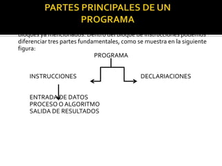 Las partes principales de un programa están relacionadas con sus dos
  bloques ya mencionados. Dentro del bloque de instrucciones podemos
  diferenciar tres partes fundamentales, como se muestra en la siguiente
  figura:
                                PROGRAMA


       INSTRUCCIONES                           DECLARIACIONES


       ENTRADA DE DATOS
       PROCESO O ALGORITMO
       SALIDA DE RESULTADOS
 