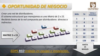 u OPORTUNIDAD	
  DE	
  NEGOCIO	
  
Crear	
  una	
  red	
  de	
  distribuidores.	
  
El	
  sistema	
  estructural	
  que	
  manejamos	
  es	
  una	
  Matriz	
  de	
  2	
  x	
  15.	
  
Recibirás	
  bonos	
  de	
  la	
  red	
  compuesta	
  por	
  distribuidores	
  	
  directos	
  o	
  
indirectos.	
  
NIVEL	
   TU	
  
TOTAL	
  #	
  
PERSONAS	
  	
  
1	
   2	
   2	
  
2	
   4	
   6	
  
3	
   8	
   14	
  
4	
   16	
   30	
  
5	
   32	
   62	
  
6	
   64	
   126	
  
7	
   128	
   254	
  
MATRIZ	
  2	
  x	
  15	
  
HASTA	
  	
  
15	
  
NIVELES	
  
GDPS	
  RED	
  trabajo	
  en	
  equipo	
  e	
  innovación.	
  
 
