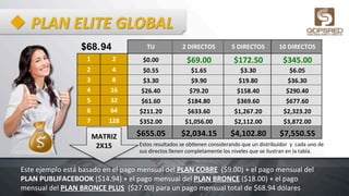 MATRIZ	
  
2X15	
  
u PLAN	
  ELITE	
  GLOBAL	
  
$68.94 	
  TU	
  	
   	
  2	
  DIRECTOS	
  	
   	
  5	
  DIRECTOS	
  	
   	
  10	
  DIRECTOS	
  	
  
1	
   2	
   	
  $0.00	
  	
  	
  	
   	
  $69.00	
  	
   	
  $172.50	
  	
   	
  $345.00	
  	
  
2	
   4	
   	
  $0.55	
  	
   	
  $1.65	
  	
   	
  $3.30	
  	
   	
  $6.05	
  	
  
3	
   8	
   	
  $3.30	
  	
   	
  $9.90	
  	
   	
  $19.80	
  	
   	
  $36.30	
  	
  
4	
   16	
   	
  $26.40	
  	
   	
  $79.20	
  	
   	
  $158.40	
  	
   	
  $290.40	
  	
  
5	
   32	
   	
  $61.60	
  	
   	
  $184.80	
  	
   	
  $369.60	
  	
   	
  $677.60	
  	
  
6	
   64	
   	
  $211.20	
  	
   	
  $633.60	
  	
   	
  $1,267.20	
  	
   	
  $2,323.20	
  	
  
7	
   128	
   	
  $352.00	
  	
   	
  $1,056.00	
  	
   	
  $2,112.00	
  	
   	
  $3,872.00	
  	
  
	
  $655.05	
  	
   	
  $2,034.15	
  	
   	
  $4,102.80	
  	
   	
  $7,550.55	
  	
  
Este	
  ejemplo	
  está	
  basado	
  en	
  el	
  pago	
  mensual	
  del	
  PLAN	
  COBRE	
  	
  ($9.00)	
  +	
  el	
  pago	
  mensual	
  del	
  
PLAN	
  PUBLIFACEBOOK	
  ($14.94)	
  +	
  el	
  pago	
  mensual	
  del	
  PLAN	
  BRONCE	
  ($18.00)	
  +	
  el	
  pago	
  
mensual	
  del	
  PLAN	
  BRONCE	
  PLUS	
  	
  ($27.00)	
  para	
  un	
  pago	
  mensual	
  total	
  de	
  $68.94	
  dólares	
  	
  
Estos	
  resultados	
  se	
  ob6enen	
  considerando	
  que	
  un	
  distribuidor	
  	
  y	
  	
  cada	
  uno	
  de	
  
sus	
  directos	
  llenen	
  completamente	
  los	
  niveles	
  que	
  se	
  ilustran	
  en	
  la	
  tabla.	
  	
  
 