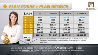 u PLAN	
  COBRE	
  +	
  PLAN	
  BRONCE	
  
	
  
MATRIZ	
  
2X15	
  
$27.00 	
  TU	
  	
   	
  2	
  DIRECTOS	
  	
   	
  5	
  DIRECTOS	
  	
   	
  10	
  DIRECTOS	
  	
  
1	
   2	
   	
  $0.00	
  	
  	
   $27.00	
   $67.50	
   $135.00	
  
2	
   4	
   	
  $0.22	
  	
   	
  $0.66	
  	
   	
  $1.32	
  	
   	
  $2.42	
  	
  
3	
   8	
   	
  $1.32	
  	
   	
  $3.96	
  	
   	
  $7.92	
  	
   	
  $14.52	
  	
  
4	
   16	
   	
  $10.56	
  	
   	
  $31.68	
  	
   	
  $63.36	
  	
   	
  $116.16	
  	
  
5	
   32	
   	
  $24.64	
  	
   	
  $73.92	
  	
   	
  $147.84	
  	
   	
  $271.04	
  	
  
6	
   64	
   	
  $84.48	
  	
   	
  $253.44	
  	
   	
  $506.88	
  	
   	
  $929.28	
  	
  
7	
   128	
   	
  $140.80	
  	
   	
  $422.40	
  	
   	
  $844.80	
  	
   	
  $1,548.80	
  	
  
$262.02	
   	
  $813.06	
  	
   	
  $1,639.62	
  	
   	
  $3,017.22	
  	
  
Este	
  ejemplo	
  está	
  basado	
  en	
  el	
  pago	
  mensual	
  del	
  PLAN	
  COBRE	
  	
  ($9.00)	
  	
  +	
  el	
  pago	
  
mensual	
  del	
  PLAN	
  BRONCE	
  ($18.00)	
  para	
  un	
  pago	
  mensual	
  total	
  de	
  $27.00	
  dólares	
  	
  
Estos	
  resultados	
  se	
  ob6enen	
  considerando	
  que	
  un	
  distribuidor	
  	
  y	
  	
  cada	
  
uno	
  de	
  sus	
  directos	
  llenen	
  completamente	
  los	
  niveles	
  que	
  se	
  ilustran	
  
en	
  la	
  tabla.	
  	
  
 