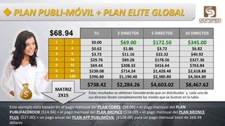 u PLAN	
  PUBLI-­‐MÓVIL	
  +	
  PLAN	
  ELITE	
  GLOBAL	
  
Este	
  ejemplo	
  está	
  basado	
  en	
  el	
  pago	
  mensual	
  del	
  PLAN	
  COBRE	
  	
  ($9.00)	
  +	
  el	
  pago	
  mensual	
  del	
  PLAN	
  
PUBLIFACEBOOK	
  ($14.94)	
  +	
  el	
  pago	
  mensual	
  del	
  PLAN	
  BRONCE	
  ($18.00)	
  +	
  el	
  pago	
  mensual	
  del	
  PLAN	
  BRONCE	
  
PLUS	
  	
  ($27.00)	
  +	
  un	
  pago	
  anual	
  del	
  PLAN	
  APP	
  PUBLIMÓVIL	
  	
  ($108.00)	
  para	
  un	
  pago	
  mensual	
  total	
  de	
  $68.94	
  
dólares	
  	
  
Estos	
  resultados	
  se	
  ob6enen	
  Considerando	
  que	
  un	
  distribuidor	
  	
  y	
  	
  cada	
  uno	
  de	
  
sus	
  directos	
  llenen	
  completamente	
  los	
  niveles	
  que	
  se	
  ilustran	
  en	
  la	
  tabla.	
  	
  
	
  
MATRIZ	
  
2X15	
  
$68.94 	
  TU	
  	
   	
  2	
  DIRECTOS	
  	
   	
  5	
  DIRECTOS	
  	
   	
  10	
  DIRECTOS	
  	
  
1	
   2	
   	
  $0.00	
  	
  	
   	
  $69.00	
  	
   	
  $172.50	
  	
   	
  $345.00	
  	
  
2	
   4	
   	
  $0.62	
  	
   	
  $1.86	
  	
   	
  $3.72	
  	
   	
  $6.82	
  	
  
3	
   8	
   	
  $3.72	
  	
   	
  $11.16	
  	
   	
  $22.32	
  	
   	
  $40.92	
  	
  
4	
   16	
   	
  $29.76	
  	
   	
  $89.28	
  	
   	
  $178.56	
  	
   	
  $327.36	
  	
  
5	
   32	
   	
  $69.44	
  	
   	
  $208.32	
  	
   	
  $416.64	
  	
   	
  $763.84	
  	
  
6	
   64	
   	
  $238.08	
  	
   	
  $714.24	
  	
   	
  $1,428.48	
  	
   	
  $2,618.88	
  	
  
7	
   128	
   	
  $396.80	
  	
   	
  $1,190.40	
  	
   	
  $2,380.80	
  	
   	
  $4,364.80	
  	
  
	
  $738.42	
  	
   	
  $2,284.26	
  	
   	
  $4,603.02	
  	
   	
  $8,467.62	
  	
  
 