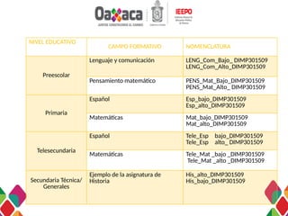 NIVEL EDUCATIVO
CAMPO FORMATIVO NOMENCLATURA
Preescolar
Lenguaje y comunicación LENG_Com_Bajo_ DIMP301509
LENG_Com_Alto_DIMP301509
Pensamiento matemático PENS_Mat_Bajo_DIMP301509
PENS_Mat_Alto_ DIMP301509
Primaria
Español Esp_bajo_DIMP301509
Esp_alto_DIMP301509
Matemáticas Mat_bajo_DIMP301509
Mat_alto_DIMP301509
Telesecundaria
Español Tele_Esp bajo_DIMP301509
Tele_Esp alto_ DIMP301509
Matemáticas Tele_Mat _bajo _DIMP301509
Tele_Mat _alto _DIMP301509
Secundaria Técnica/
Generales
Ejemplo de la asignatura de
Historia
His_alto_DIMP301509
His_bajo_DIMP301509
 