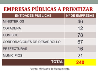 ENTIDADES PÚBLICAS Nº DE EMPRESAS
MINISTERIOS 46
COFADENA 12
COMIBOL 78
CORPORACIONES DE DESARROLLO 67
PREFECTURAS 16
MUNICIPIOS 21
TOTAL 240
EMPRESAS PÚBLICAS A PRIVATIZAR
Fuente: Ministerio de Planeamiento.
 