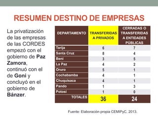 La privatización
de las empresas
de las CORDES
empezó con el
gobierno de Paz
Zamora,
continuó con el
de Goni y
concluyó en el
gobierno de
Bánzer.
DEPARTAMENTO TRANSFERIDAS
A PRIVADOS
CERRADAS O
TRANSFERIDAS
A ENTIDADES
PÚBLICAS
Tarija 6 7
Santa Cruz 8 4
Beni 3 5
La Paz 4 2
Oruro 5 1
Cochabamba 4 1
Chuquisaca 4 1
Pando 1 3
Potosí 1 0
TOTALES
36 24
RESUMEN DESTINO DE EMPRESAS
Fuente: Elaboración propia CEMIPyC, 2013.
 
