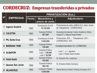 CORDECRUZ: Empresastransferidasa privados
Nº EMPRESAS
PRIVATIZACIÓN ($us.)
Fecha Mecanismo y
precio de venta
Adjudicatario
1 Ingenio Guabirá
1993
Constitución S.A.M.
10.120.000
Productores de caña -UNICA S.A.; Asoc. Accid.
de trabajadores ; CORDECRUZ.
2 CALETSA 1993
Subasta Pública
807.500
Sociedad Accidental: Carlos Guillermo Dibós
Vargas P. y Miguel Ángel Antelo
3 PIL Santa Cruz 1995
Constitución S.A.M.
6.363.000
Productores 60% ; Trabajadores 20% ;
CORDECRUZ 20%
4 MAIRANA PAM 1995 Subasta Pública
720.000
Complejo Exportador S.A. (COMEXSA)
5 ALBAPOR 1995
Subasta Pública
Lote 1: 139.000
Lote 2: 29.300
- Lote 1: J. L. Aguilera
- Lote 2: Rubén Darío Antelo
6 Hotel Asahi 1995 Subasta Pública
102.000
Sr. Ricardo Paz Justiniano
7 Quesos San Javier 1996
Subasta Pública
205.100
Sr. Ernesto Antelo Carrasco
8 HILANCRUZ 1996 Licitación Pública
4.005.686
Santa Monica Cotton Trading Company S.A.
 