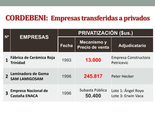 CORDEBENI: Empresastransferidasa privados
Nº EMPRESAS
PRIVATIZACIÓN ($us.)
Fecha
Mecanismo y
Precio de venta Adjudicatario
1
Fábrica de Cerámica Roja
Trinidad
1993 13.000
Empresa Constructora
Petricevic
2
Laminadora de Goma
SAM LAMIGOSAM
1996 245.817 Peter Hecker
3
Empresa Nacional de
Castaña ENACA
1996
Subasta Pública
50.400
Lote 1: Ángel Royo
Lote 3: Erwin Vaca
 