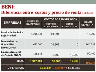 EMPRESAS
COSTO DE
INVERSIÓN
COSTOS DE PRIVATIZACIÓN
PRECIO
DE VENTACOSTO DE
CONSULTORÍA
BONOS
EXTRALEGALES
Fábrica de Cerámica
Roja Trinidad
1.201.942 21.694 0 13.000
Laminadora de
Goma SAM
LAMIGOSAM
660.000 31.869 0 245.817
Empresa Nacional
de Castaña ENACA
115.686
2.500 10.000 50.400
TOTAL 1.977.628 56.063 10.000
309.217
DIFERENCIA 2.043.691 – 309.217 = 1.734.474
BENI:
Diferencia entre costos y precio de venta (En $us.)
 