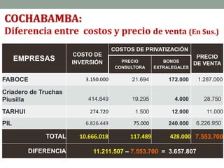 COCHABAMBA:
Diferencia entre costos y precio de venta (En $us.)
EMPRESAS
COSTO DE
INVERSIÓN
COSTOS DE PRIVATIZACIÓN
PRECIO
DE VENTAPRECIO
CONSULTORA
BONOS
EXTRALEGALES
FABOCE 3.150.000 21.694 172.000 1.287.000
Criadero de Truchas
Piusilla 414.849 19.295 4.000 28.750
TARHUI 274.720 1.500 12.000 11.000
PIL 6.826.449 75.000 240.000 6.226.950
TOTAL 10.666.018 117.489 428.000 7.553.700
DIFERENCIA 11.211.507 – 7.553.700 = 3.657.807
 