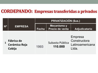 CORDEPANDO: Empresastransferidasa privados
Nº EMPRESA
PRIVATIZACIÓN ($us.)
Fecha
Mecanismo y
Precio de venta Adjudicatario
1
Fábrica de
Cerámica Roja
Cobija
1993
Subasta Pública
110.000
Empresa
Constructora
Latinoamericana
Ltda.
 