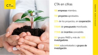 CTA en cifras
166 empresas miembro.
700 proyectos aprobados.
22% de los proyectos, en cooperación.
516M€ de presupuesto movilizado.
173M€ de incentivo concedido.
351 grupos PAIDI y más de 1.000
investigadores.
91M€ subcontratados a grupos de
investigación.
ConoceCTA|Aceleratuinnovación
 