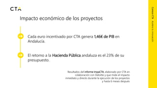 Cada euro incentivado por CTA genera 1,46€ de PIB en
Andalucía.
El retorno a la Hacienda Pública andaluza es el 23% de su
presupuesto.
Impacto económico de los proyectos
ConoceCTA|Aceleratuinnovación
Resultados del informe ImpaCTA, elaborado por CTA en
colaboración con Deloitte y que mide el impacto
inmediato y directo durante la ejecución de los proyectos
y hasta 6 meses después
 