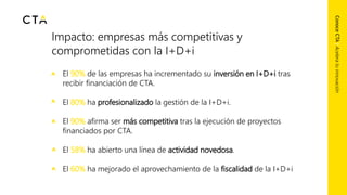 El 90% de las empresas ha incrementado su inversión en I+D+i tras
recibir financiación de CTA.
El 80% ha profesionalizado la gestión de la I+D+i.
El 90% afirma ser más competitiva tras la ejecución de proyectos
financiados por CTA.
El 58% ha abierto una línea de actividad novedosa.
El 60% ha mejorado el aprovechamiento de la fiscalidad de la I+D+i
Impacto: empresas más competitivas y
comprometidas con la I+D+i
ConoceCTA|Aceleratuinnovación
 