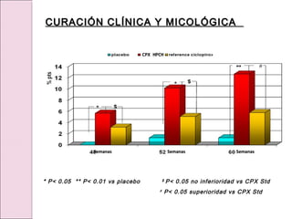 * P< 0.05 ** P< 0.01 vs placebo $
P< 0.05 no inferioridad vs CPX Std
#
P< 0.05 superioridad vs CPX Std
CURACIÓN CLÍNICA Y MICOLÓGICA
CURACIÓN CLÍNICA Y MICOLÓGICA
CPX HPCH
CPX HPCH
Semanas
Semanas Semanas
Semanas Semanas
Semanas
 
