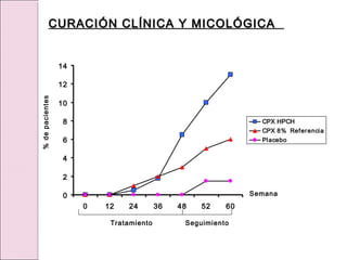 0
2
4
6
8
10
12
14
0 12 24 36 48 52 60
CPX HPCH
CPX 8% Referencia
Placebo
Semana
Tratamiento Seguimiento
%
de
pacientes
CURACIÓN CLÍNICA Y MICOLÓGICA
CURACIÓN CLÍNICA Y MICOLÓGICA
 