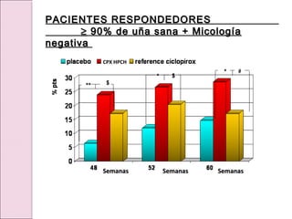 PACIENTES RESPONDEDORES
PACIENTES RESPONDEDORES
≥
≥ 90% de uña sana + Micología
90% de uña sana + Micología
negativa
negativa
** $
$
#
*
*
CPX HPCH
Semanas
Semanas Semanas
Semanas Semanas
Semanas
 