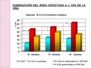 * P< 0.05 ** P< 0.01 vs placebo $
P< 0.05 no inferioridad vs CPX Std
#
P< 0.05 superioridad vs CPX Std
DISMINUCIÓN DEL ÁREA INFECTADA A
DISMINUCIÓN DEL ÁREA INFECTADA A ≤
≤ 10% DE LA
10% DE LA
UÑA
UÑA
** #
$
#
*
**
CPX HPCH
Semanas
Semanas Semanas
Semanas Semanas
Semanas
 