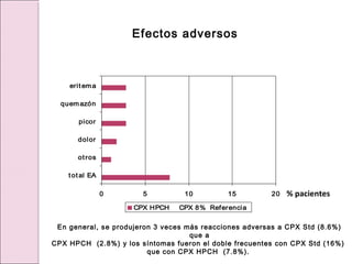 En general, se produjeron 3 veces más reacciones adversas a CPX Std (8.6%)
que a
CPX HPCH (2.8%) y los síntomas fueron el doble frecuentes con CPX Std (16%)
que con CPX HPCH (7.8%).
% pacientes
Efectos adversos
0 5 10 15 20
tot al EA
otros
dolor
picor
quemazón
erit ema
CPX HPCH CPX 8% Referencia
 