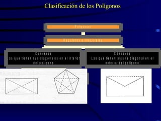 Clasificación de los Polígonos 