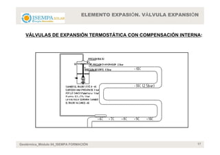 ELEMENTO EXPASIÓN. VÁLVULA EXPANSIÓN



   VÁLVULAS DE EXPANSIÓN TERMOSTÁTICA CON COMPENSACIÓN INTERNA:




Geotérmica_Módulo 04_ISEMPA FORMACIÓN                               17
 