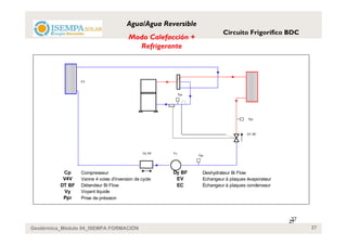 Agua/Agua Reversible
                                                                              Circuito Frigorífico BDC
                                         Modo Calefacción +
                                           Refrigerante



                  EV


                                                             Ppr




                                                                                         Ppr



                                                                                         DT BF




                                                Dy BF   Vy
                                                                   Ppr




           Cp     Compresseur                           Dy BF        Deshydrateur Bi Flow
           V4V    Vanne 4 voies d'inversion de cycle     EV          Echangeur à plaques évaporateur
          DT BF   Détendeur Bi Flow                      EC          Échangeur à plaques condenseur
            Vy    Voyant liquide
           Ppr    Prise de préssion



                                                                                                        27
                                                                                                       27
Geotérmica_Módulo 04_ISEMPA FORMACIÓN                                                                        27
 