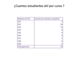 ¿Cuantos estudiantes ahí por curso ?
Rótulos de fila Cuenta de nombre completo
101 3
102 18
103 15
104 9
105 9
106 6
107 3
108 6
109 3
Total general 72
 