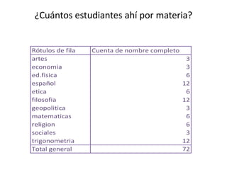 ¿Cuántos estudiantes ahí por materia?
Rótulos de fila Cuenta de nombre completo
artes 3
economia 3
ed.fisica 6
español 12
etica 6
filosofia 12
geopolitica 3
matematicas 6
religion 6
sociales 3
trigonometria 12
Total general 72
 
