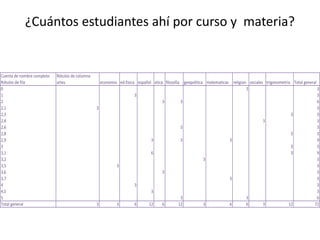¿Cuántos estudiantes ahí por curso y materia?
Cuenta de nombre completo Rótulos de columna
Rótulos de fila artes economia ed.fisica español etica filosofia geopolitica matematicas religion sociales trigonometria Total general
0 3 3
1 3 3
2 3 3 6
2,1 3 3
2,3 3 3
2,4 3 3
2,6 3 3
2,8 3 3
2,9 3 3 3 9
3 3 3
3,1 6 3 9
3,2 3 3
3,5 3 3
3,6 3 3
3,7 3 3
4 3 3
4,5 3 3
5 3 3 6
Total general 3 3 6 12 6 12 3 6 6 3 12 72
 