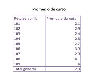 Promedio de curso
Rótulos de fila Promedio de nota
101 2,1
102 2,9
103 2,4
104 2,8
105 2,7
106 3,9
107 2,9
108 4,1
109 4
Total general 2,9
 