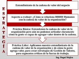 Práctica Líder: Aplicamos nuestro entendimiento de la
cadena de valor de la organización y de cómo la gente
agrega valor, para crear estrategias de Gestión de Talento,
para segmentos críticos de la fuerza de trabajo.
Práctica Básica: Entendemos la cadena de valor de la
organización pero aún no podemos articular claramente
cómo la gente es capaz de agregar valor dentro de la cadena.
Aspecto a evaluar: ¿Cómo se relaciona RRHH Humanos
con la cadena de valor de la organización?
Entendimiento de la cadena de valor del negocio
Ing. Dagni Mujica
 