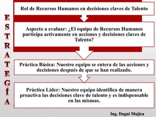 Práctica Líder: Nuestro equipo identifica de manera
proactiva las decisiones clave de talento y es indispensable
en las mismas.
Práctica Básica: Nuestro equipo se entera de las acciones y
decisiones después de que se han realizado.
Aspecto a evaluar: ¿El equipo de Recursos Humanos
participa activamente en acciones y decisiones claves de
Talento?
Rol de Recursos Humanos en decisiones claves de Talento
Ing. Dagni Mujica
 
