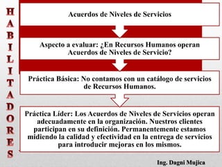 Práctica Líder: Los Acuerdos de Niveles de Servicios operan
adecuadamente en la organización. Nuestros clientes
participan en su definición. Permanentemente estamos
midiendo la calidad y efectividad en la entrega de servicios
para introducir mejoras en los mismos.
Práctica Básica: No contamos con un catálogo de servicios
de Recursos Humanos.
Aspecto a evaluar: ¿En Recursos Humanos operan
Acuerdos de Niveles de Servicio?
Acuerdos de Niveles de Servicios
Ing. Dagni Mujica
 