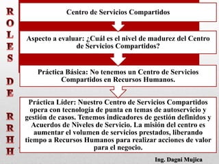 Práctica Líder: Nuestro Centro de Servicios Compartidos
opera con tecnología de punta en temas de autoservicio y
gestión de casos. Tenemos indicadores de gestión definidos y
Acuerdos de Niveles de Servicio. La misión del centro es
aumentar el volumen de servicios prestados, liberando
tiempo a Recursos Humanos para realizar acciones de valor
para el negocio.
Práctica Básica: No tenemos un Centro de Servicios
Compartidos en Recursos Humanos.
Aspecto a evaluar: ¿Cuál es el nivel de madurez del Centro
de Servicios Compartidos?
Centro de Servicios Compartidos
Ing. Dagni Mujica
 